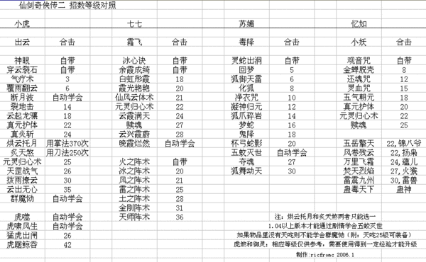 赛尔号尤纳斯种族值_赛尔号尤纳斯技能表_赛尔号怀旧服尤纳斯技能