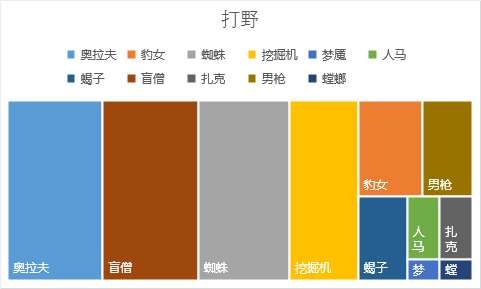 天使打野出装手游_天使打野出装s6_天使打野出装s8