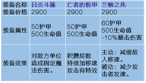 lol出装预设_预设出装怎么设置_英雄联盟预设出装