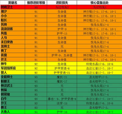 刀塔传奇装备_刀塔传奇 出装_刀塔传奇搭配