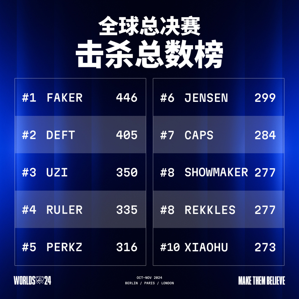 Faker 在 LOL 中狐狸装备排布技巧及核心装备解析