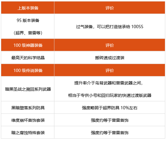 地下城与勇士特工装备选择指南：如何搭配武器提升输出能力