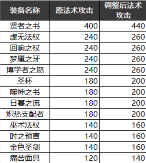 高渐离问你出装_高渐离出装思路_高渐离出装顺序最强2020