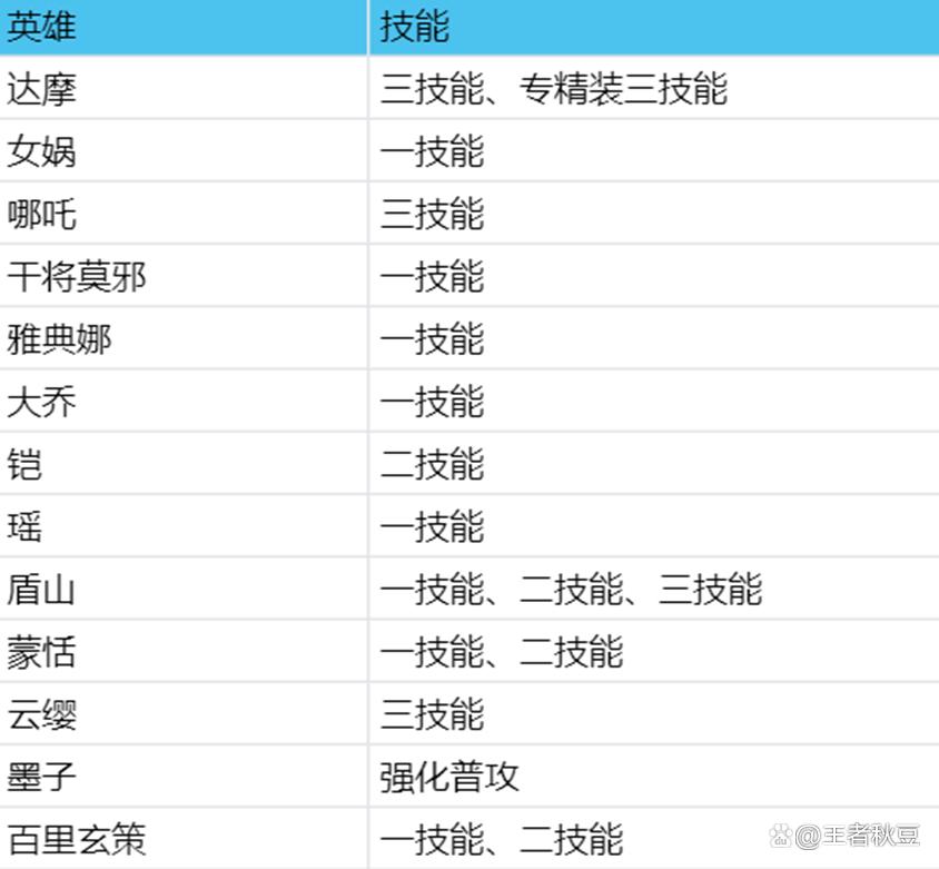 阿珂王者荣耀出装_重做的阿珂出装_阿珂出装