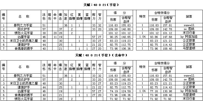 2021炼金出装_炼金出装10.15_炼金出装2020