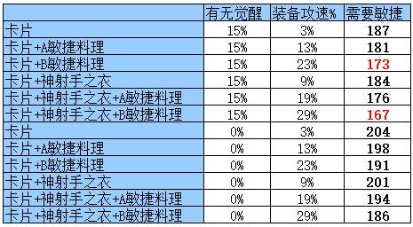 猴怎么出装_猴最强出装_攻速猴出装