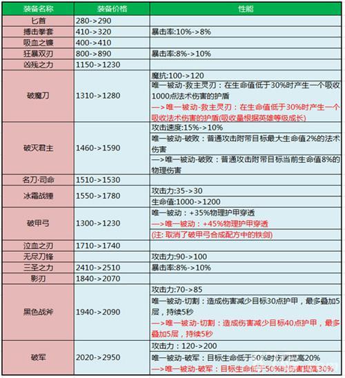 马克菠萝s8出装_马可波罗出装_马可波罗出装最强输出