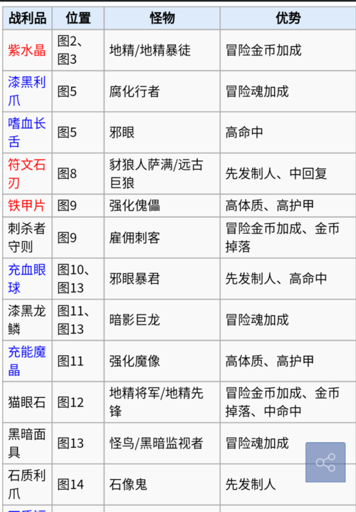 虚空恐惧出装职业出装_巫医出装巫医出装_地下城堡2出装指南