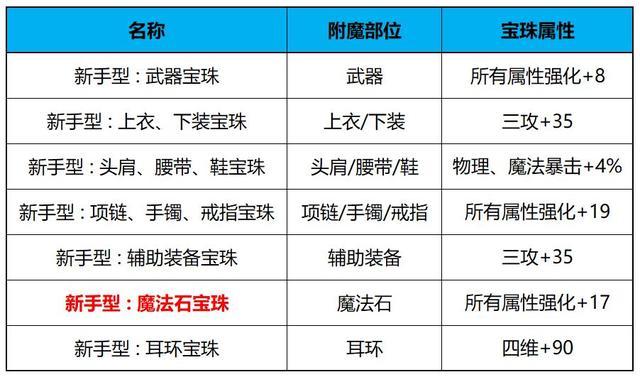 ap蛮王出装s6出装_dnf寂静出装_巫医出装巫医出装