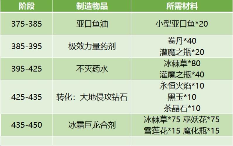 新版本炼金出装顺序_炼金的出装_炼金普通模式出装