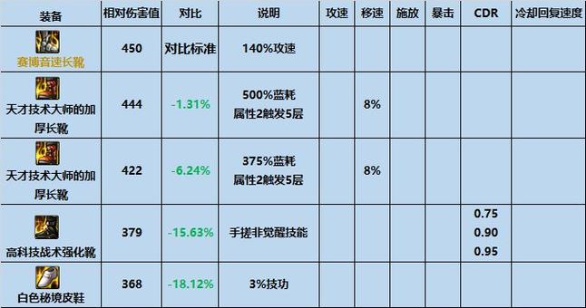 dnf不灭战神毕业装备_dnf不灭战神带什么甲_dnf不灭战神出装