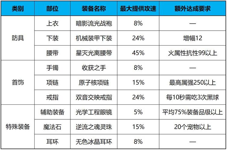 dnf不灭战神出装_dnf不灭战神带什么甲_dnf不灭战神毕业装备